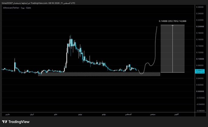 A weekly TradingView chart of AltissimoCityTether (ATS/USDT) on Gate, showing a long period of sideways consolidation near 0.034 followed by a projected breakout to 0.14666 (a 252.76% / 14.66x move), visually reinforcing the post's claim that $ATS is making real progress as the WATS Wallet launches.
