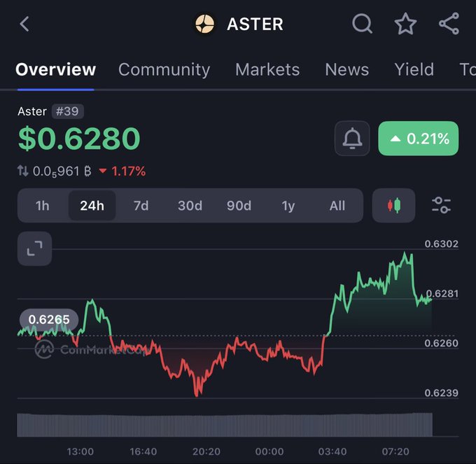 A CoinMarketCap overview screen for the cryptocurrency "ASTER" (#39) showing its current price at $0.6280 with a 0.21% increase, including a 24-hour price chart.
