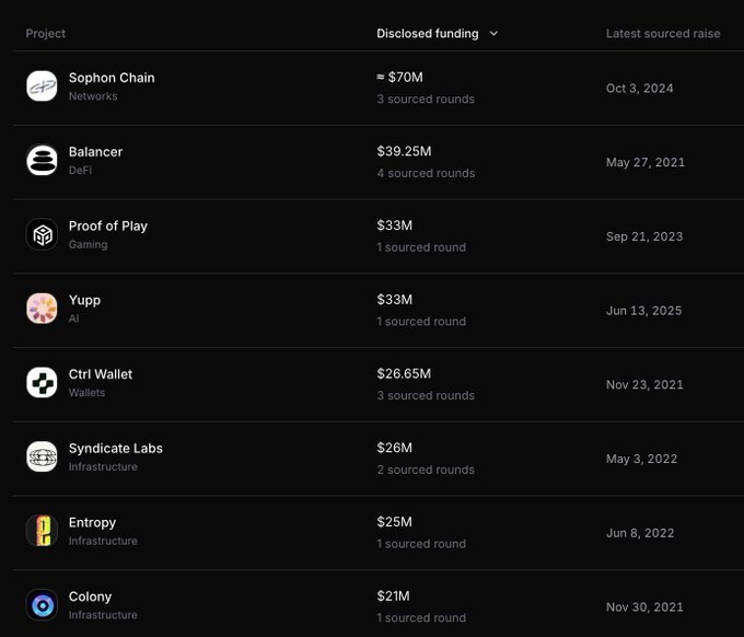 A dark-themed table listing crypto/Web3 projects and their disclosed funding amounts, including Sophon Chain ($70M), Proof of Play ($34M), Yupp ($33M), Ctrl Wallet ($26.65M), Syndicate Labs ($26M), Entropy ($25M), and Colony ($21M).