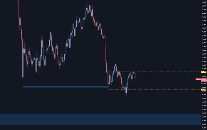 A candlestick chart of Bitcoin's daily price action shows the price consolidating in a tight range around the 61,000 level, with horizontal support near the recent range low of approximately 58,600-59,000 and resistance near 64,000-65,000. The chart visually supports the post's claim that price is ranging at the previous range low after a sharp decline, suggesting a potential retest of support and a possible move toward the $50,000 level.
