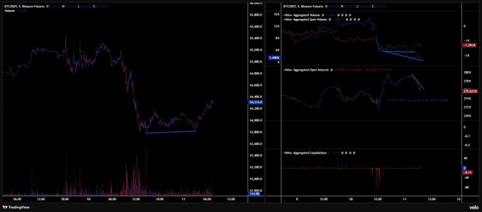 Financial charts on TradingView display BTC and altcoin price data, with annotations pointing to 'C74' and '<X> Aggregated Spot Volume' on the right side.