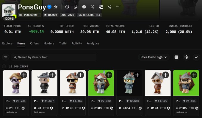 An NFT collection page on OpenSea titled 'PonsGuy' by PonsGuyNFT, showing a floor price of 0.01 ETH, an 809.1% increase, 10,000 items, and 2,090 unique owners.