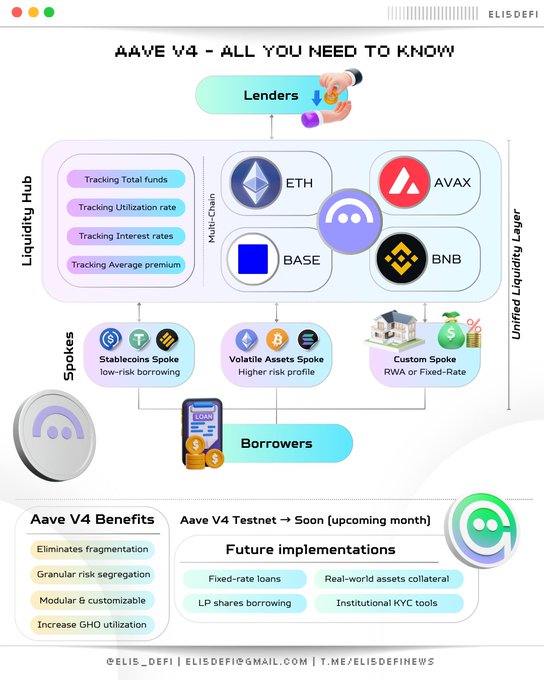 An infographic titled 'AAVE V4 - ALL YOU NEED TO KNOW' by ELISDEFI explaining Lenders, Liquidity Hub, Multi-Chain (ETH, AVAX, BASE, BNB), Spokes (Stablecoins, Volatile Assets, Custom), and Borrowers, with benefits including 'Eliminates fragmentation', 'Granular risk segregation', and 'Modular & customizable'.