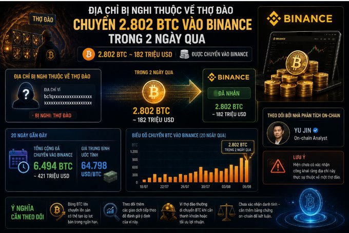 A Vietnamese-language cryptocurrency infographic from Binance reporting that an address suspected to belong to 'THỢ ĐÀO' (miners) transferred 2.802 BTC (~$182 million USD) to Binance over 2 days, with charts showing a 20-day total of 6,494 BTC.