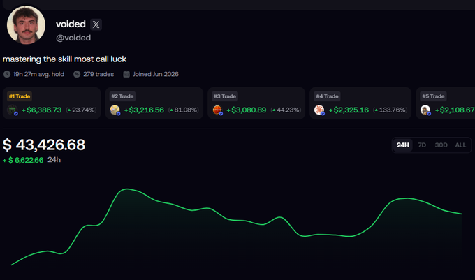 A screenshot of a trading profile for user "voided" (@voided), showing a portfolio value of $43,426.68 with a $6,622.66 (24H) gain, featuring top meme coin trades including $6,386.73, $3,216.56, $3,080.89, $2,325.16, and $2,108.67. The chart visually supports the post's claim of "Up $6.6k today on memes," highlighting positions in $ANSEM, NIU LAI, and $CATE with notable percentage gains like +237.4%, +81.08%, and +133.76%.