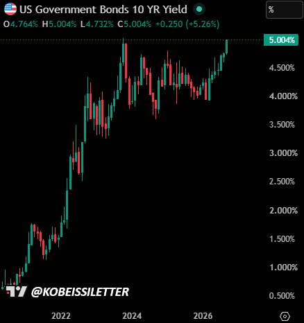 A candlestick chart showing the US Government Bonds 10 Year Yield trending upward to 5.004% (+0.250, +5.26%), credited to @KOBEISSLETTER, spanning from 2022 to 2026.