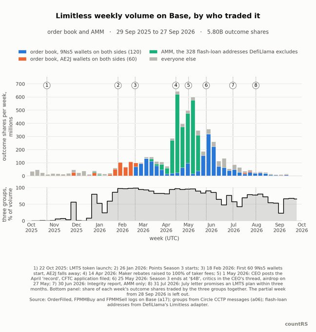 A data chart titled "Limitless weekly volume on Base, by who traded it" from count0RS, showing trading volumes from 29 Sep 2025 to 27 Sep 2026 with annotations about AMM flash-loan addresses and 9Ns5/AE2J wallets.