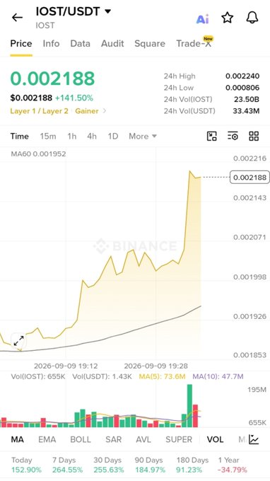Binance chart of IOST/USDT showing a sharp 141.50% price spike to $0.002188, with 24h volume of $33.43M and MA(5) volume spiking to 73.6M—visually confirming the pump referenced in the caption.