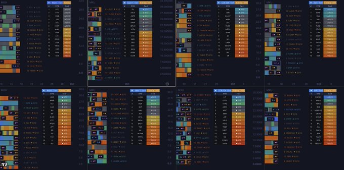 The image displays eight cryptocurrency strength/performance heatmaps ranking various altcoins (with tickers like SUI, WIF, PEPE, FET, AR, LINK, INJ, ENA, and others visible) by relative strength on an "Out" scale, illustrating which altcoins have been showing the most momentum.

This visual reinforces the post's message by providing a concrete reference of "which alts are showing strength," supporting the author's strategy of identifying and tracking the strongest performers rather than indiscriminately buying dips, especially with an upcoming FOMC event as the catalyst for potential renewed momentum in these already leading names.