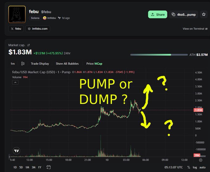 A cryptocurrency chart for 'febu' (imfebu.com) on Solana showing a market cap of $1.83M (+475.95% in 24hr) with yellow hand-drawn arrows and text asking 'PUMP or DUMP?'