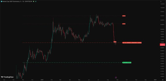 A TradingView candlestick chart displaying the USDT Dominance (USDT.D) index from CRYPTOCAP on a 1D timeframe, showing a sharp decline in dominance from approximately 8.0% in early 2025 down to around 4.5% by September, with key horizontal support levels marked near 5.0% (red) and 3.5% (green). The chart illustrates a significant drop in Tether's market share relative to the overall crypto market cap over the displayed period.
