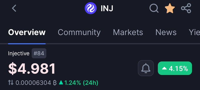 A cryptocurrency app interface displays the Injective (INJ) token overview, showing a current price of $4.981, up 4.15%, with BTC price showing 0.00006304 and a 1.24% 24h increase.