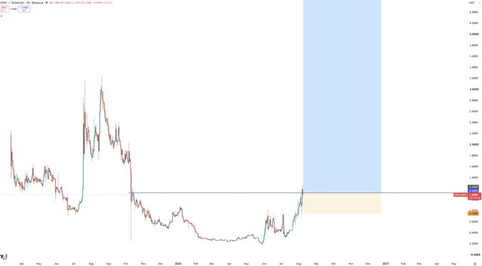 A candlestick trading chart for ZBCN/USDT showing price action over time with shaded blue and orange zones marking significant price levels.
