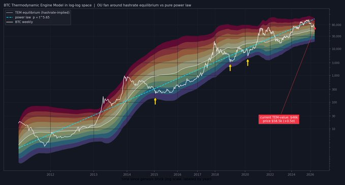 A log-log chart titled "BTC Thermodynamic Engine Model in log-log space" displays Bitcoin's weekly price (white line) overlaid on a color-graded TEM equilibrium fan around a power law trend line (p = t^5.65), with yellow arrows highlighting notable price deviations. A current TOEvalue annotation reads $466, showing a price of $56.5k (+45.9% deviation) as of late 2024.