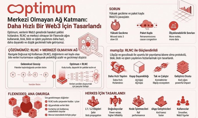 An infographic for the 'Optimum' network, a decentralized Web3 layer built on RLNC and Flexnodes for faster transactions, featuring diagrams of transmission problems and features like 'Higher Throughput', 'Dynamic Scalability', and 'Cost Efficiency'.