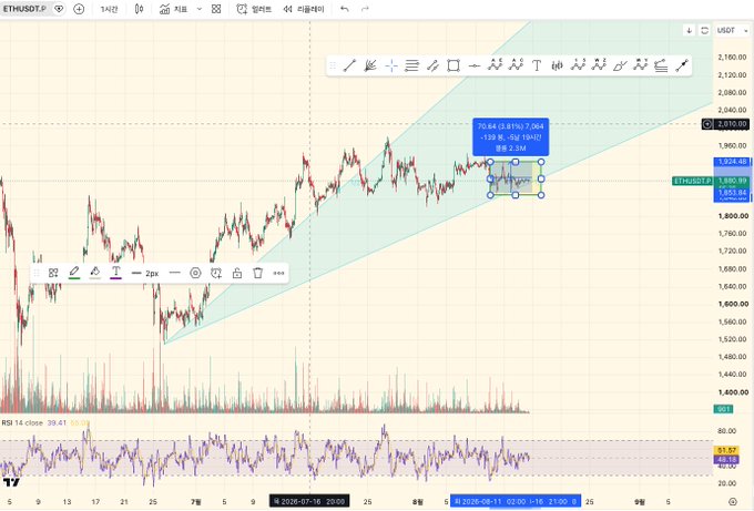 A cryptocurrency trading chart showing ETHUSDT on TradingView, with candlestick patterns, a parallel channel drawing, and Korean-language interface elements including date markers from July to September 2026.