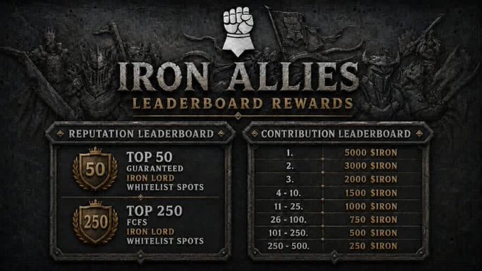 The image is a "Leaderboard Rewards" graphic for a project called "Iron Allies," featuring a fist logo and detailing two boards: a Reputation Leaderboard offering whitelist spots to the Top 50 (Iron Lord) and Top 250 (FCFS), and a Contribution Leaderboard with SIRON payouts ranging from 5,000 SIRON for 1st place down to 250 SIRON for ranks 250-500. This directly supports the post's claim of a transparent, merit-based whitelist system, as the graphic visually proves rewards are tied to measurable on-chain activity rather than insider favoritism, raffles, or KOL deals.