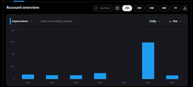 The image shows an "Account overview" dashboard with an Impressions bar chart spanning Aug 3–Aug 9, displaying minimal engagement except for a dramatic spike on Aug 8 reaching roughly 4.5K impressions while other days hover near zero. This visualization suggests the creator's account received almost no traction until a single day of unusual activity, which aligns with the post's observation that new platform rules appear to have excluded mainland users, hinting that sudden impressions may stem from non-genuine or non-targeted traffic sources.