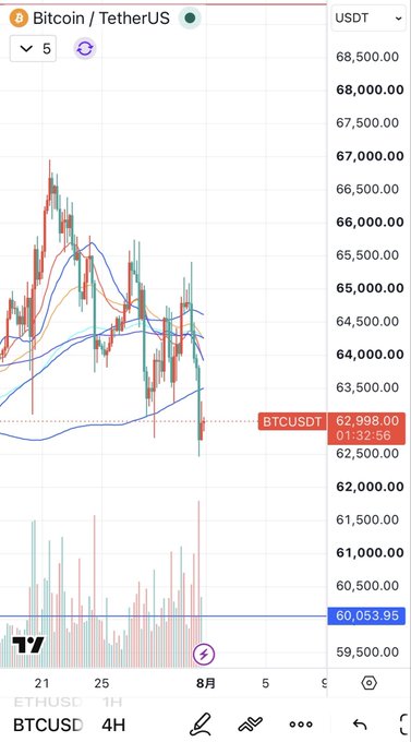 A candlestick chart on TradingView showing the BTCUSDT (Bitcoin/TetherUS) price pair on a 4H timeframe, with the current price around $62,998.