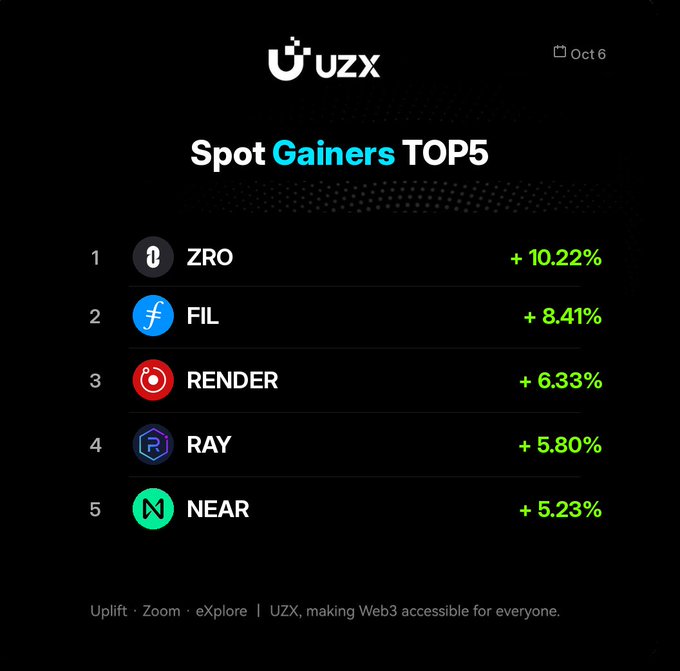 A dark graphic titled 'Spot Gainers TOP5' from UZX dated Oct 6, listing cryptocurrencies ZRO (+10.22%), FIL (+8.41%), RENDER (+6.33%), RAY (+5.80%), and NEAR (+5.23%).