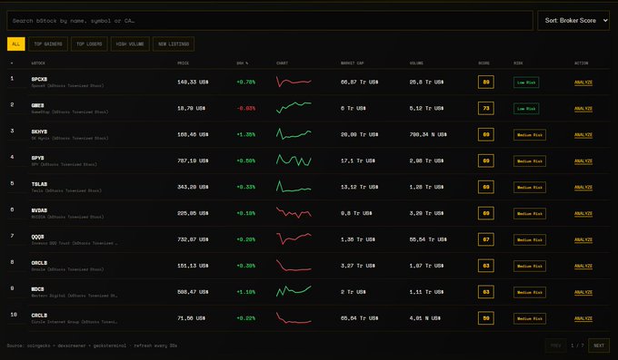 A dark-themed cryptocurrency dashboard displays a list of tokens sorted by Broker Score, showing tickers like SPCKB, GMES, and DRVRP alongside their prices, 24-hour percentage changes, and market caps.