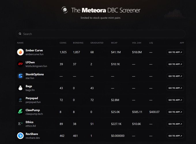 A screenshot of "The Meteora DBC Screener" dashboard displaying various memecoin launchpads, with "Ember Curve" (embercurve.fun) highlighted as the top entry with 1,925 coins, 1,857 bonding, 68 graduated, $41.1M market cap, and $18.0M 24-hour volume. The image visually showcases the $EMBER token's metrics referenced in the post, demonstrating its leading position among the listed platforms.