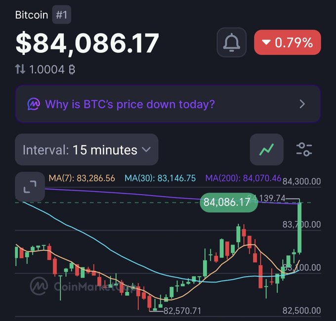 A CoinMarketCap screenshot showing Bitcoin (#1) priced at $84,086.17, down 0.79%, with a 15-minute interval candlestick chart and moving averages (MA7: 83,286.56, MA30: 83,146.75, MA200: 84,070.46).