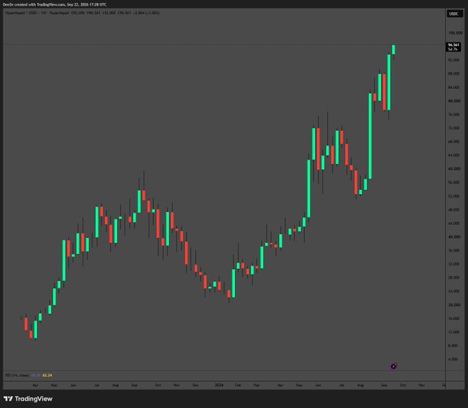 A TradingView weekly candlestick chart of Hyperliquid (HYPE/USD) shows a strong uptrend from around $8 in late 2023 to a new all-time high of $54.561 in late September 2024, with RSI(14) at 62.34, capturing the "happy hyperliquid all time day" moment as price surges past previous peaks.
