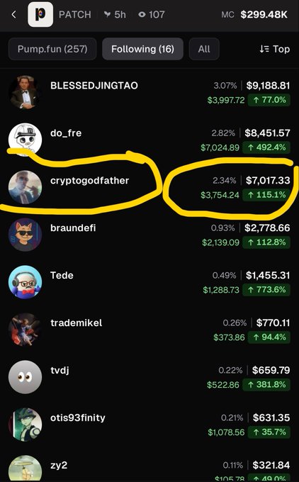 A Pump.fun leaderboard showing top users including "cryptogodfather" with a 2.34% share and $7,017.33 (up 115.2%), highlighted with a yellow hand-drawn circle.
