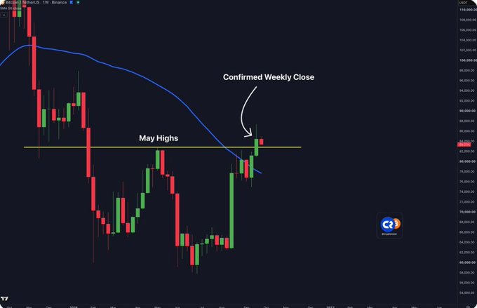 A financial candlestick chart for "Bitcoin/Dollar - 1W - Binance" displaying a "Confirmed Weekly Close" near the "May Highs" horizontal resistance line, with a Cryptocurrency logo in the corner.