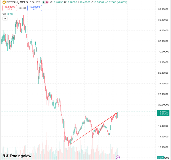 A TradingView candlestick chart for BITCOIN/GOLD showing a price of 18.68002 with a red uptrend line drawn on the recent recovery from a significant downtrend.