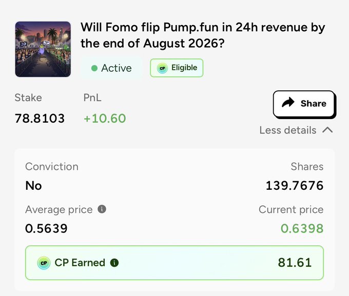 A prediction market interface asking 'Will Fomo flip Pump.fun in 24h revenue by the end of August 2026?', showing a stake of 78.8103, a 'No' conviction, and 81.61 CP Earned.