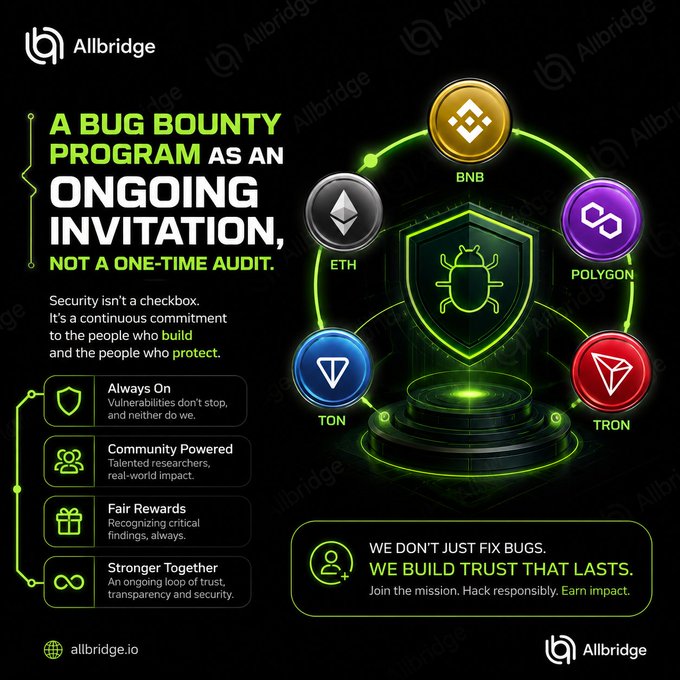 A promotional infographic for 'Allbridge' titled 'A Bug Bounty Program as an Ongoing Invitation, Not a One-Time Audit,' highlighting security features across networks like BNB, ETH, Polygon, TON, and Tron.