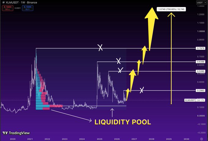 A TradingView weekly chart of XLMUSDT on Binance featuring a 'LIQUIDITY POOL' annotation and large yellow upward arrows projecting potential price targets up to 1.0740 (758.80%), alongside horizontal resistance levels marked with 'X's.