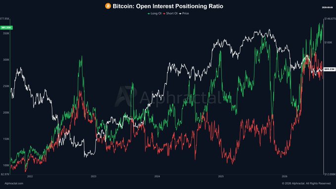 The image is a chart titled "Bitcoin: Open Interest - Long/Short Ratio" from Alphractal showing Bitcoin price (white line), longs (green), and shorts (red) from late 2021 through 2026. The chart visually supports the post's claim by showing that long positioning has recently surged to record highs near $23B, while price (white line) has remained around $69-72K—mirroring the late 2025 setup when extreme long interest preceded BTC's peak at $126K and subsequent drop to $80K.