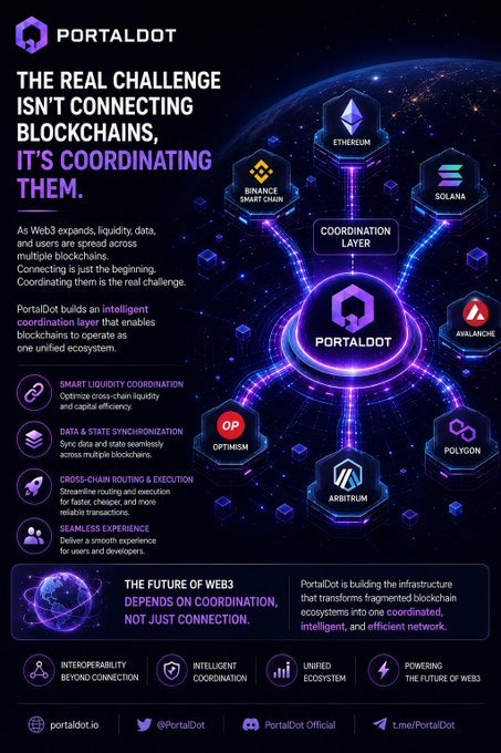 An infographic for "PORTALDOT" titled "THE REAL CHALLENGE ISN'T CONNECTING BLOCKCHAINS, IT'S COORDINATING THEM," showing connections between Ethereum, Binance Smart Chain, Solana, Avalanche, Optimism, Polygon, and Arbitrum.