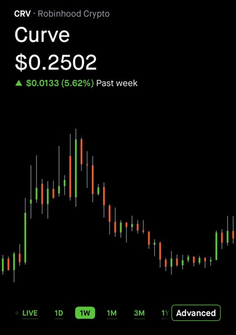 A Robinhood Crypto chart showing CRV (Curve) at $0.2502, up $0.0133 (5.62%) over the past week, with a 1W candlestick view selected and a live data indicator visible.