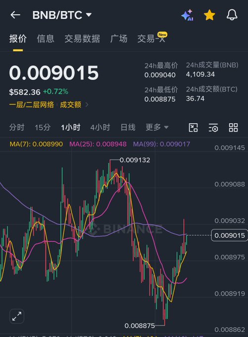 A trading chart for BNB/BTC on Binance showing a price of 0.009015 ($582.36, +0.72%) with moving averages MA(7), MA(25), and MA(99).