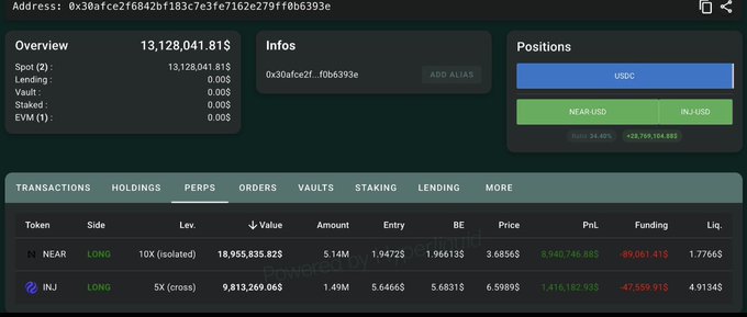 A cryptocurrency portfolio dashboard shows a NEAR long position with 10X isolated leverage showing a -$9,061 profit/loss and an INJ long position with 5X cross leverage showing a -$47,559 PnL.
