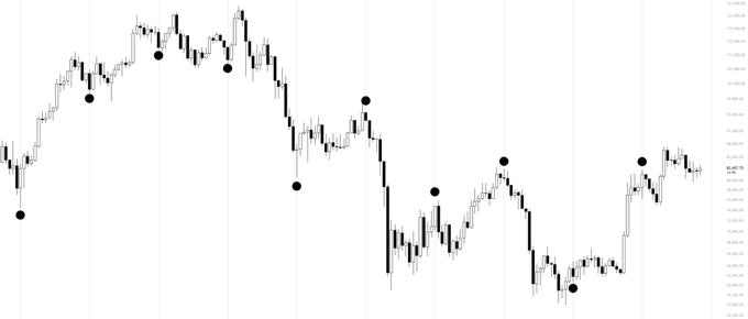 A black-and-white BTC price chart shows major highs and lows marked with black dots, suggesting swing pivots across the visible cycle. It supports the post’s claim that BTC is nearing a major cycle pivot and may make a significant move in the next few days.