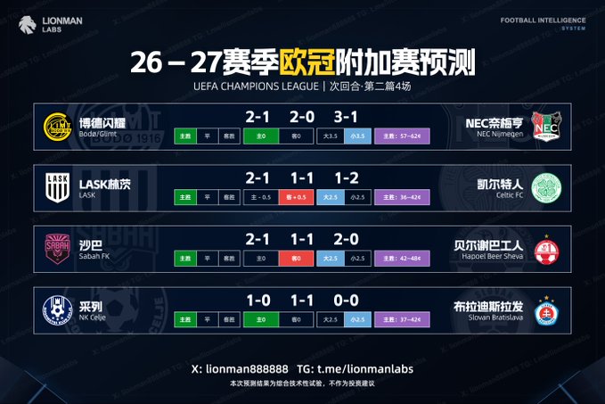 Football predictions graphic for the 2026-27 UEFA Champions League playoffs second leg from LIONMAN LABS, showing match predictions for Bodo/Glimt vs NEC Nijmegen, LASK vs Celtic FC, Sabah FK vs Hapoel Beer Sheva, and NK Celje vs Slovan Bratislava.