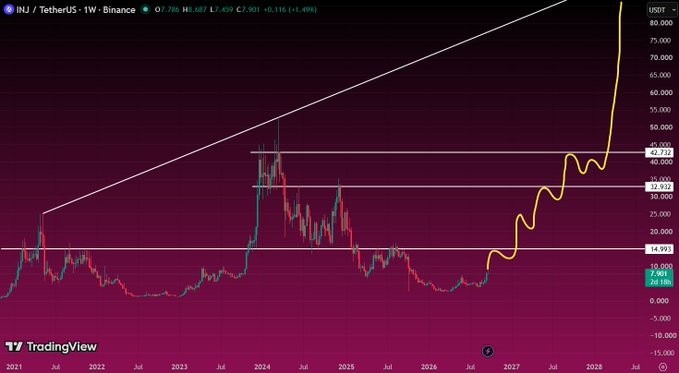 A TradingView weekly chart of INJ/TetherUS on Binance showing price levels at 14.193, 24.663, 32.558, 42.712, and current price around 48.667 with a projected parabolic upward trajectory.