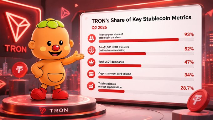A cheerful orange mascot character stands on a circular TRON-branded platform beside a bar chart titled "TRON's Share of Key Stablecoin Metrics," displaying Q2 2026 data including 93% peer-to-peer share of stablecoin transfers, 52% sub-$1,000 USDT transfers, 47% total USDT dominance, 34% crypto payment card volume, and 28.7% total stablecoin market capitalization—visualizing TRON's strong stablecoin performance as institutional pathways to access TRX continue to expand.