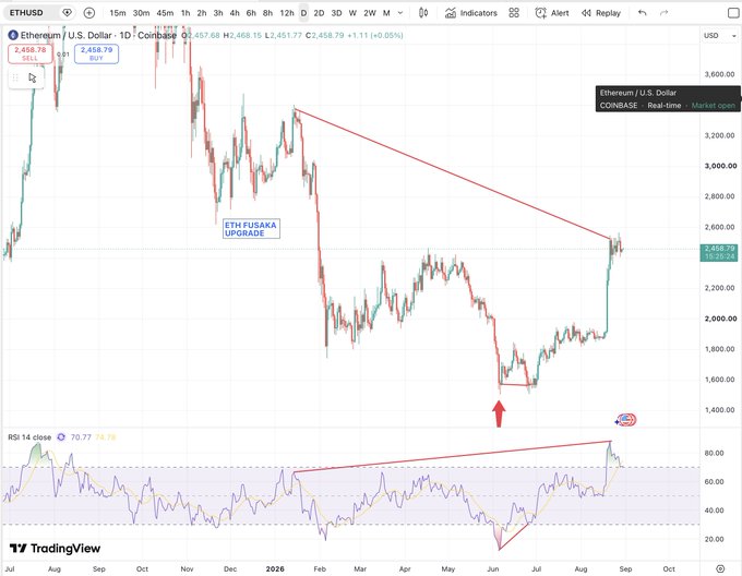 A TradingView daily chart of Ethereum (ETH/USD) on Coinbase showing price at $2,458.79 (+1.11%), with annotations highlighting a falling trendline, "ETH FUKSAKA UPGRADE" label, and a red arrow marking recent price action, alongside an RSI indicator at 70.77 showing overbought conditions with a circled divergence signal that visually supports the post's warning about hidden bearish divergence and elevated RSI.