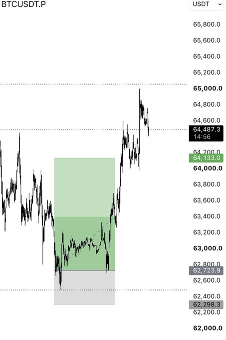 A BTC/USDT perpetual futures chart showing price action recovering from a low near $62,298 toward $64,487, with a green-shaded zone marking the long entry area around $62,800–$64,133 — illustrating the post's point that the bottom long was correctly held to full take-profit.