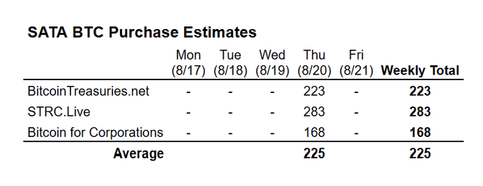 A table titled 'SATA BTC Purchase Estimates' showing Bitcoin purchase data from Mon (8/17) to Fri (8/21) with sources BitcoinTreasuries.net, STRC.Live, and Bitcoin for Corporations.