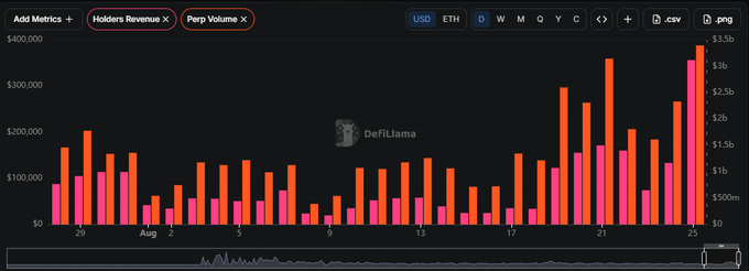 A bar chart from DefiLlama displaying "Holders Revenue" and "Perp Volume" in USD and ETH, peaking near $400,000 and $3.5b respectively around August 25-26, illustrating the revenue and trading volume metrics that support the post's comparison of LIT's undervalued revenue-to-market-cap ratio against HYPE.