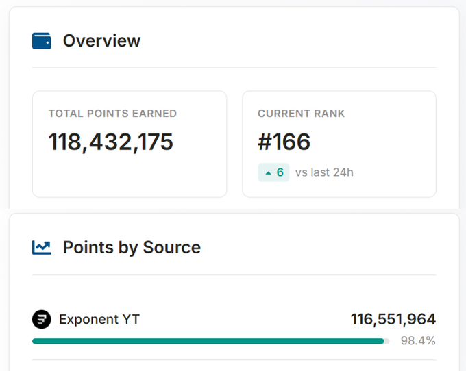 A dashboard overview screen showing a 'TOTAL POINTS EARNED' of 118,432,175, a 'CURRENT RANK' of #166 (up 6 vs last 24h), and a 'Points by Source' section dominated by Exponent YT with 116,551,964 points (98.4%).