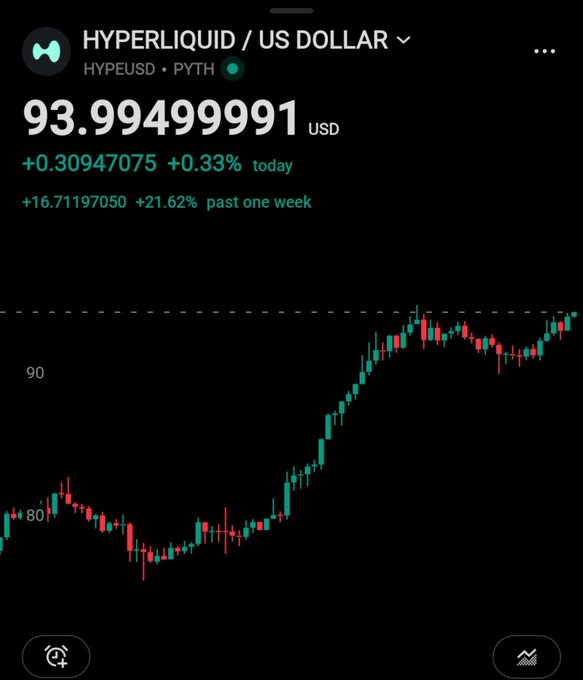 A Robinhood chart shows Hyperliquid (HYPE/USD) trading at $93.99499991, up +0.33% today and +21.62% over the past week, with candlesticks climbing from around $80 toward the $94 level. The image illustrates day 66 of the "$HYPE to $100" countdown, showing the token tantalizingly close to the milestone target.