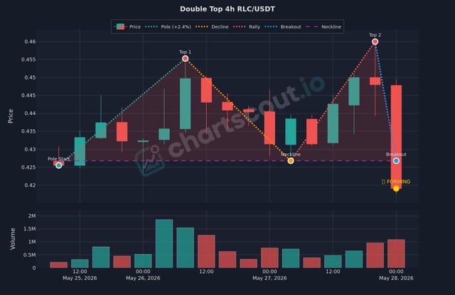 The image features a line chart that displays multiple candlestick bars, each representing a specific price movement. A series of candles are shown below the line graph depicting a potential double top pattern. The chart suggests an opportunity for traders to buy or sell shares in RLC/USDT currency based on this pattern's visual cues and historical data.